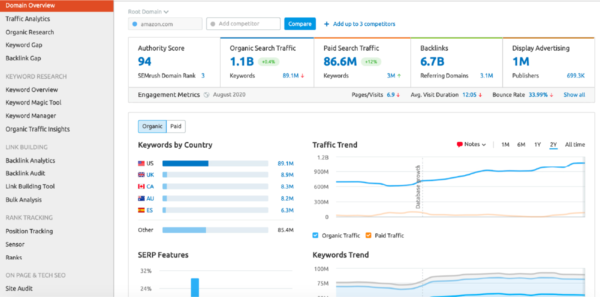 SEMrush giúp bạn kiểm tra các chỉ số quan trọng trên website của đối thủ